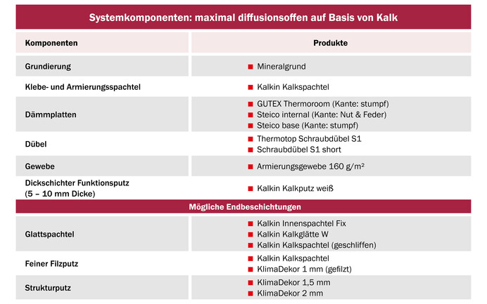 Die Baumit Tabelle zeigt die Systemkomponenten für die Innendämmung mit Holzfaser für das maximal diffusionsoffene System auf Basis von Kalk.