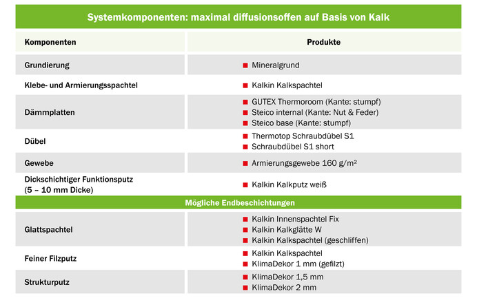 Die Baumit Tabelle zeigt die Systemkomponenten für die Innendämmung mit Holzfaser für das maximal diffusionsoffene System auf Basis von Kalk.
