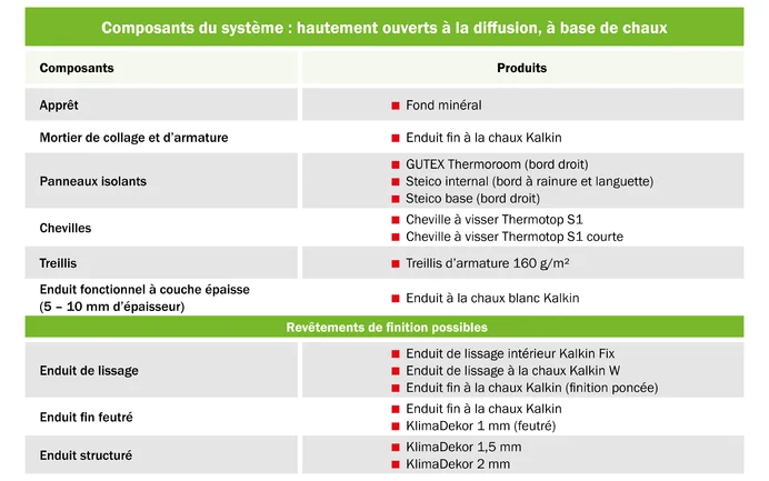Le tableau Baumit montre les composants du système pour l'Isolation intérieure avec fibres de bois pour le système à diffusion maximale à base de chaux.